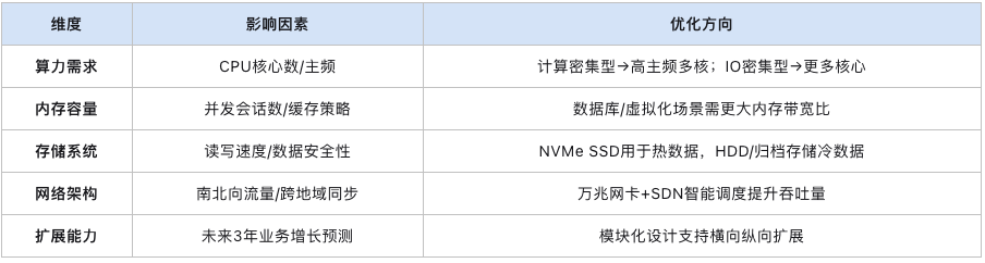 2025年服務(wù)器配置推薦：從入門到企業(yè)級方案匯總