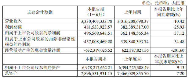  晶晨股份第二季度单季出货量接近5000万颗，创历史新高