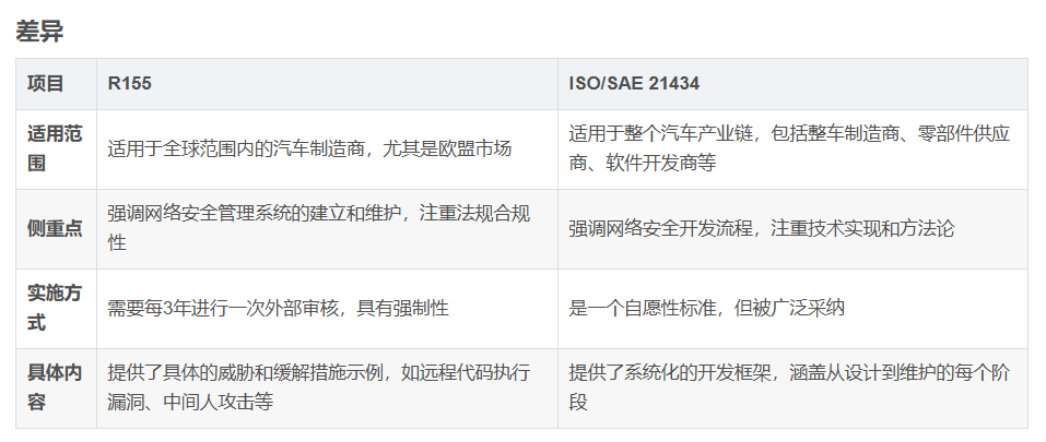 車輛網(wǎng)絡(luò)安全規(guī)定之R155與ISO/SAE 21434