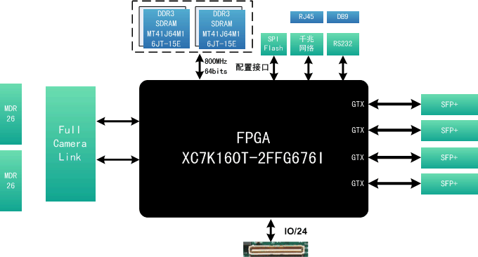 視頻圖像傳輸卡設(shè)計方案：220-基于Kintex-7 XC7K160T 的CameraLink轉(zhuǎn)四路光纖數(shù)據(jù)轉(zhuǎn)發(fā)卡