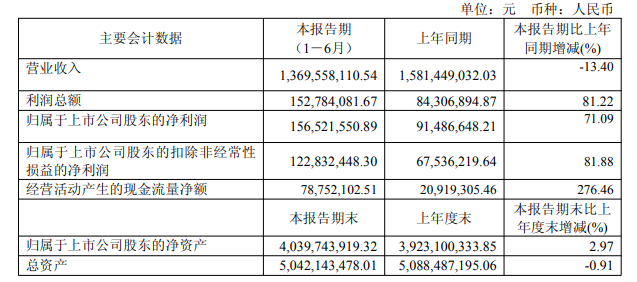 艾为电子上半年净利润同比增长71.09%，多领域产品强势突破
