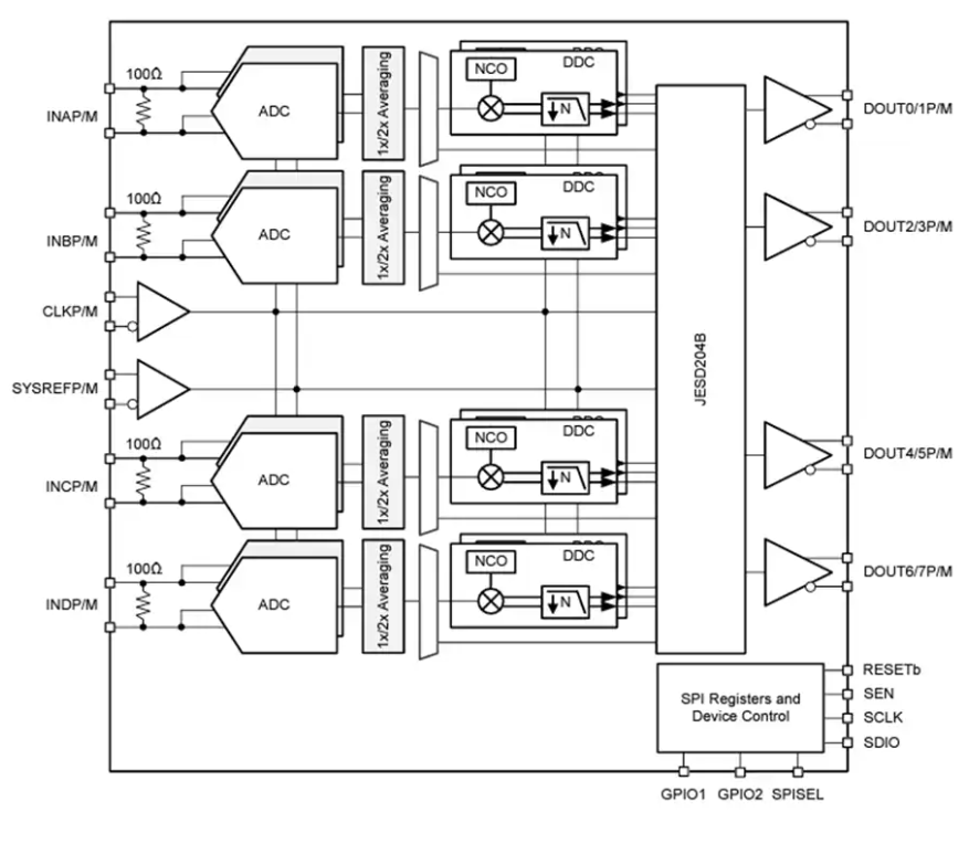 <b class='flag-5'>ADC34RF</b>5514λ3GSPS <b class='flag-5'>RF</b><b class='flag-5'></b><b class='flag-5'>ADC</b><b class='flag-5'></b><b class='flag-5'></b>