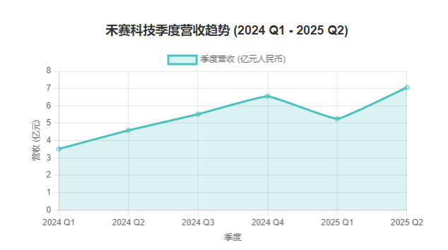 交付超35<b class='flag-5'>万</b>台激光雷达!禾赛二季度营收增长超50%