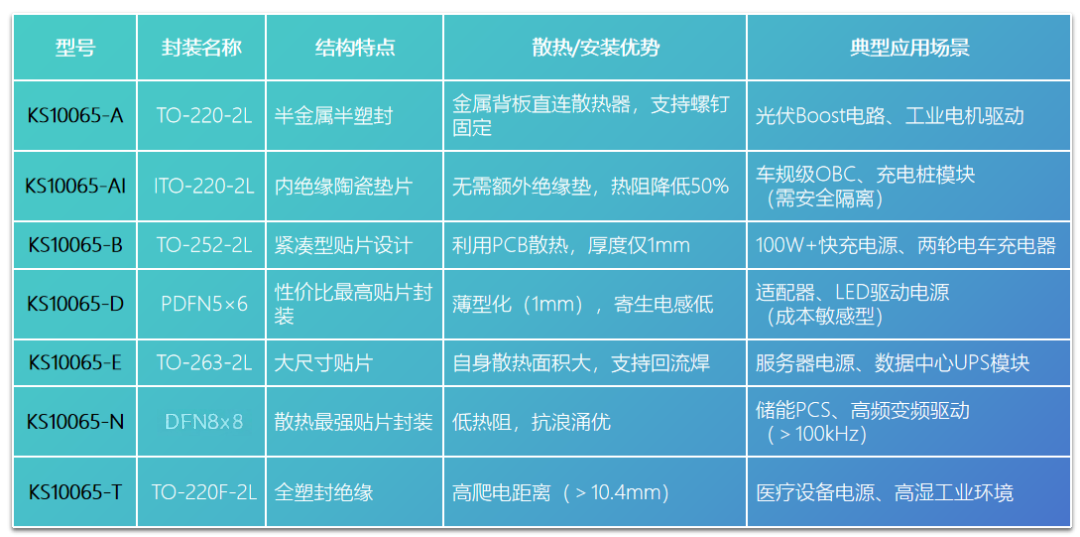 森国科650V/10A SiC二极管的七大封装形态