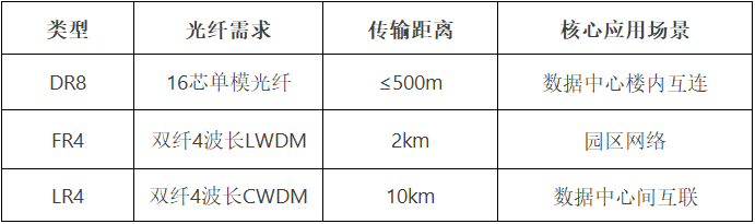 2025年800G光模塊全解析：封裝技術(shù)、傳輸方案與部署實踐｜數(shù)據(jù)中心高速網(wǎng)絡(luò)指南
