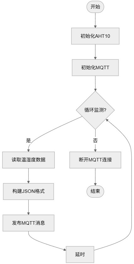 flowchart_aht10_mqtt.jpg