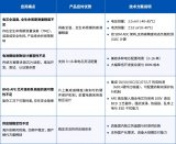 兆易創(chuàng)新GD30BM201x電池模擬前置芯片直播預(yù)告