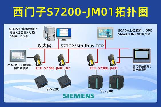 西门子S7-200 PLC借助于PPI以太网通讯模块与上位机通讯实现触摸屏监控环保监测设备的应用配置案例