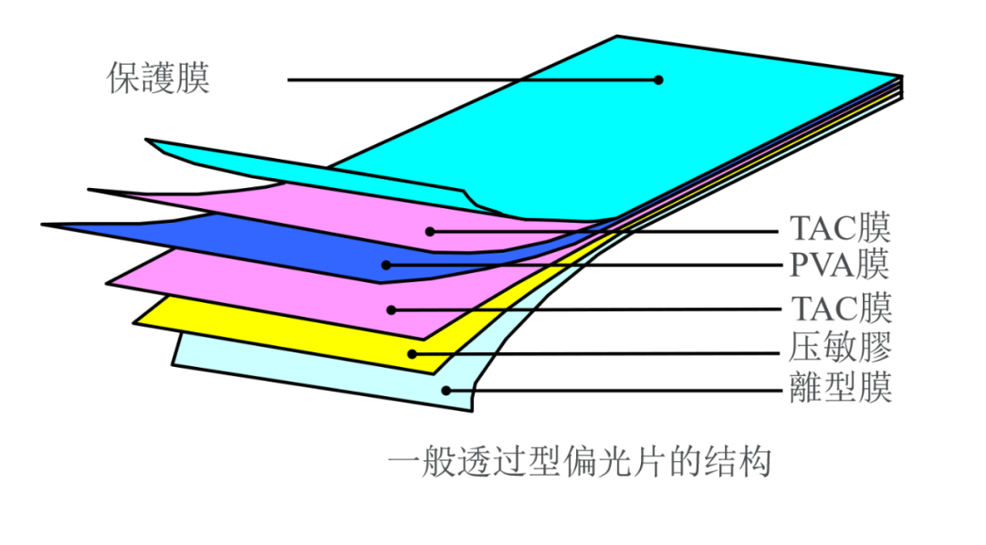 <b class='flag-5'>偏光片</b>在液晶屏的核心作用