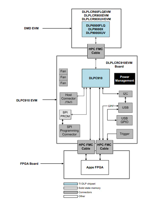 Texas Instruments DLPLCR65FLQEVM評估模塊數(shù)據(jù)手冊