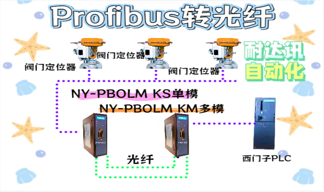 震惊!<b class='flag-5'>耐</b><b class='flag-5'>达</b><b class='flag-5'>讯</b><b class='flag-5'>自动化</b><b class='flag-5'>PROFIBUS</b>转光纤技术竟能让阀门定位器“起死回生”