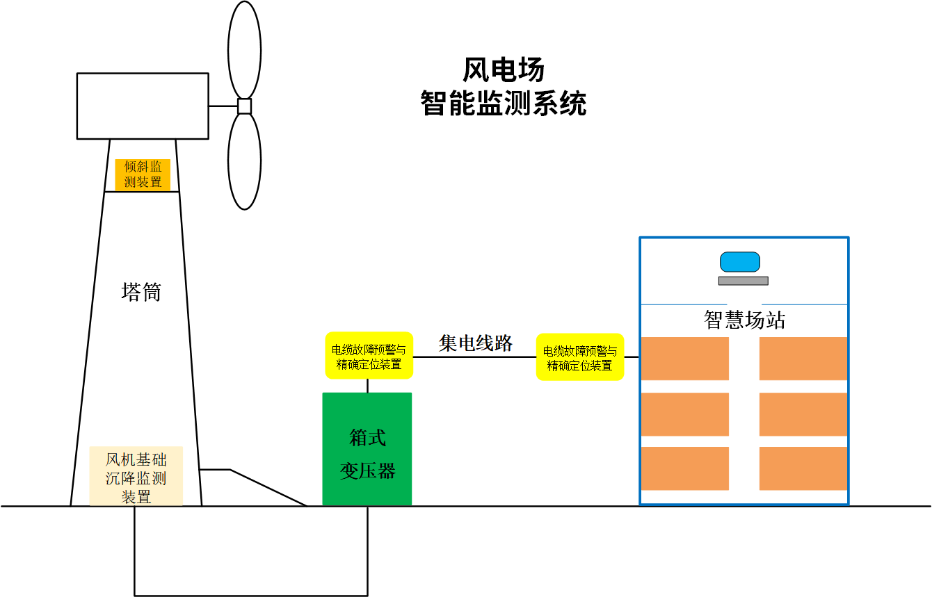 大能源<b class='flag-5'>时代</b>:风电场<b class='flag-5'>智能</b>监测系统深度解析