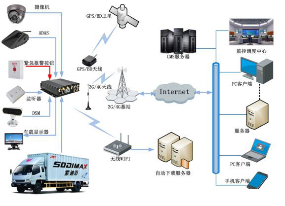 基于 <b class='flag-5'>4G</b> 技术的物流车车载监控系统解决方案设计与实现