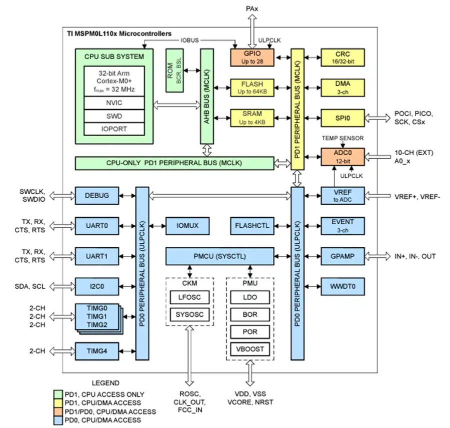 MSPM0L110x <b class='flag-5'>Arm</b> <b class='flag-5'>Cortex</b>-M0+<b class='flag-5'>微控制器</b>技术解析