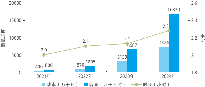 中国储能全球占比超40%,独立储能占比46%首超新能源