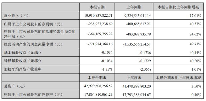 <b class='flag-5'>科大</b><b class='flag-5'>讯</b>飞上半年亏损2.39亿元,AI学习<b class='flag-5'>机</b>、<b class='flag-5'>翻译机</b>、录音笔销量可观