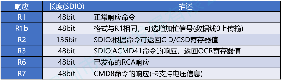 SD底层协议简要介绍(由于SD NAND和SD卡遵守相同协议，并且标准协议中使用SD卡来描述，因此以下用词使用SD卡代替SD NAND)附上常用命令以及响应的图