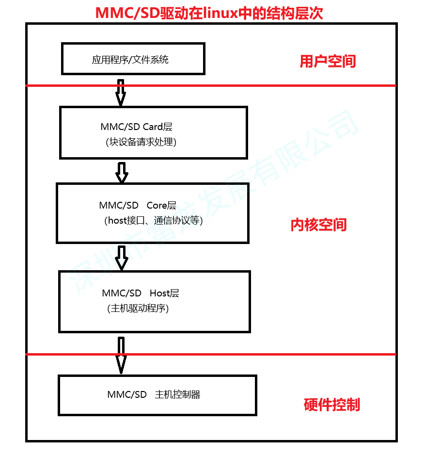 CS创世SD NAND的驱动框架介绍（以瑞芯微平台的RK3568驱动源码为例）