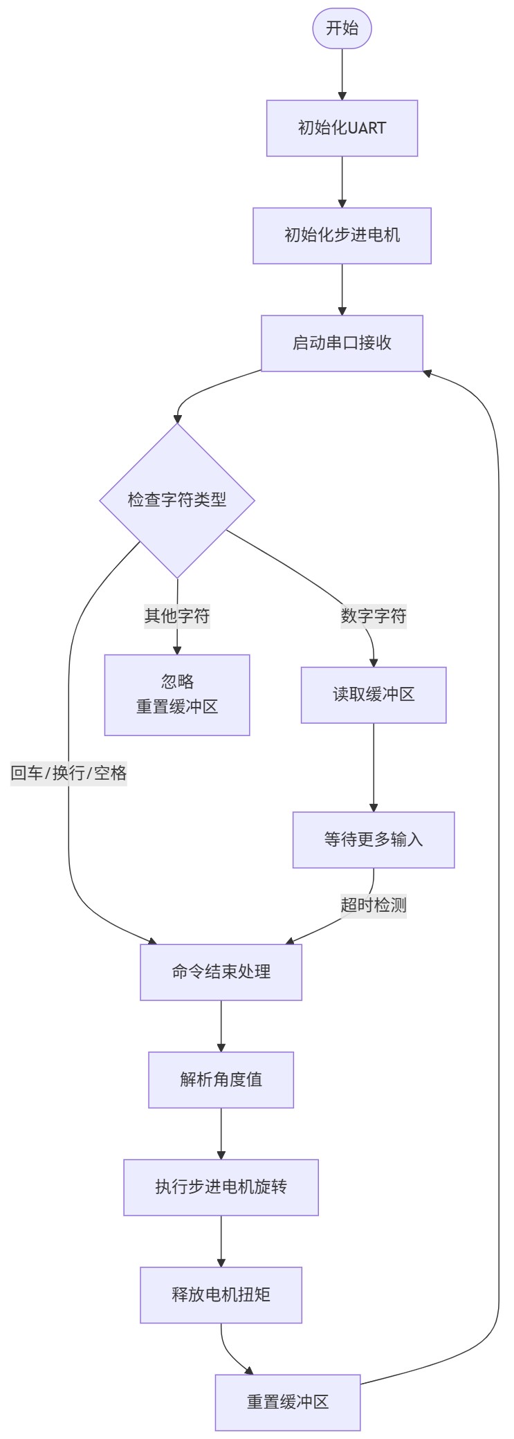 flowchart_step-motor_uart_control.jpg