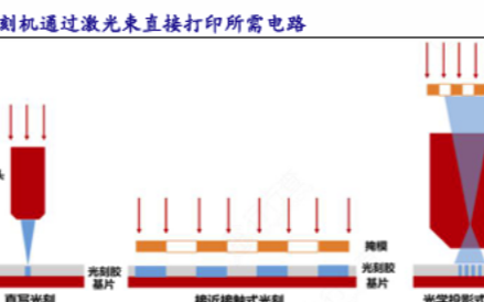 套刻精度已达2μm,芯碁微装直写光刻设备获头部封测企业订单