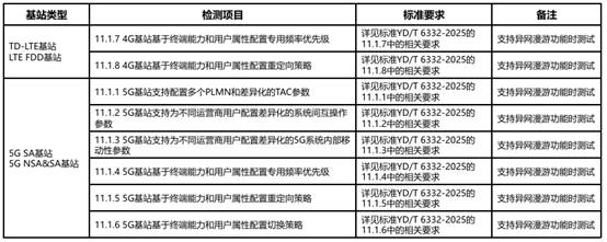 基站和<b class='flag-5'>核心网</b>设备进网检测要求调整内容介绍