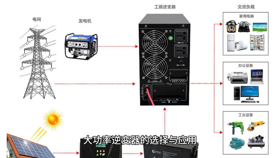 大功率逆變器的選擇與應(yīng)用#逆變電源 