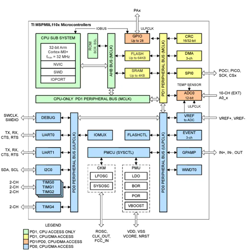 Texas Instruments MSPM<b class='flag-5'>0</b>L110x <b class='flag-5'>Arm</b>? <b class='flag-5'>Cortex</b>?-<b class='flag-5'>M0</b>微控制器深度解析