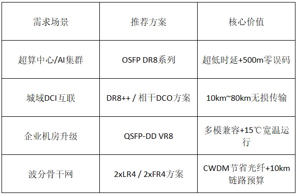 破局800G時代！全場景光模塊解決方案：低功耗、高密度、無縫兼容，驅(qū)動算力基礎(chǔ)設(shè)施新紀元
