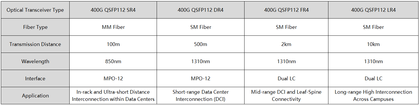 突破400G傳輸極限！QSFP112光模塊：高密度、低功耗、無縫升級的數(shù)據(jù)中心互聯(lián)引擎