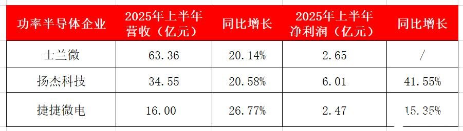 单季净利润削减13倍！国产功率半导体赢麻了，3家公司功劳报争先看