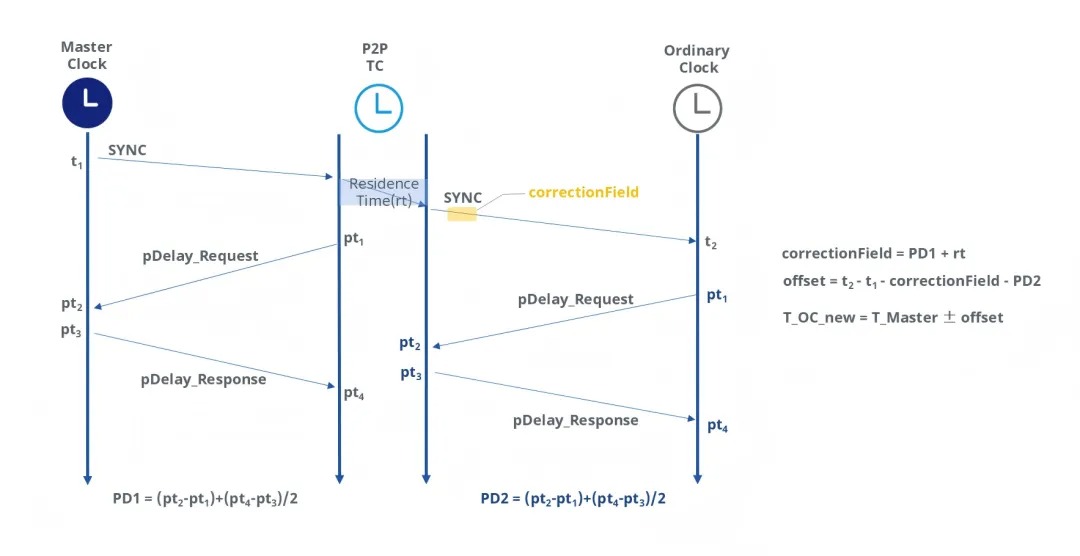 PTP