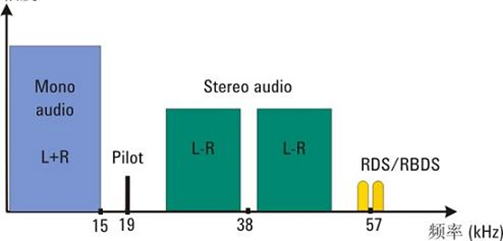 為何FM信號承載的音頻只到15KHz?