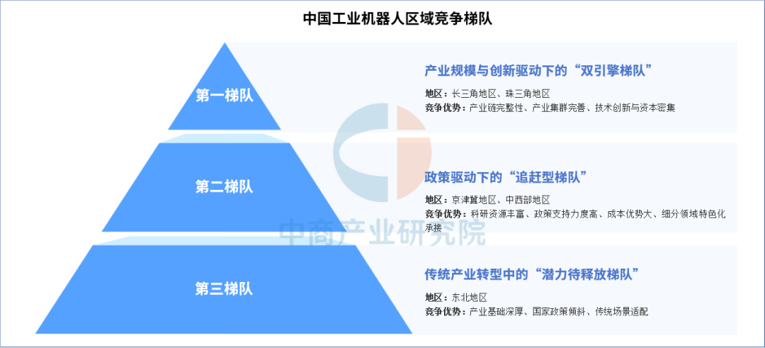 2025年<b class='flag-5'>中国</b>工业机器人产业<b class='flag-5'>区域</b>竞争梯队分析(图)