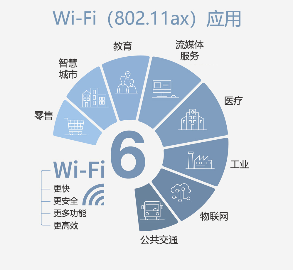 ʲô<b class='flag-5'>Wi-Fi</b> 6 <b class='flag-5'></b><b class='flag-5'></b>ЩӦ