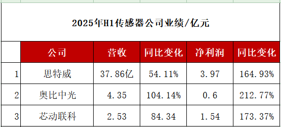 AI小年，传感器狂欢！三大传感器企业H1：最高营收超37亿，一家首度盈利
