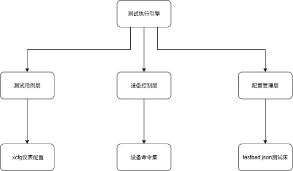 如何用Renix<b class='flag-5'>實(shí)現(xiàn)</b>網(wǎng)絡(luò)<b class='flag-5'>測(cè)試</b><b class='flag-5'>自動(dòng)化</b>: 從配置分離到多廠商設(shè)備支持