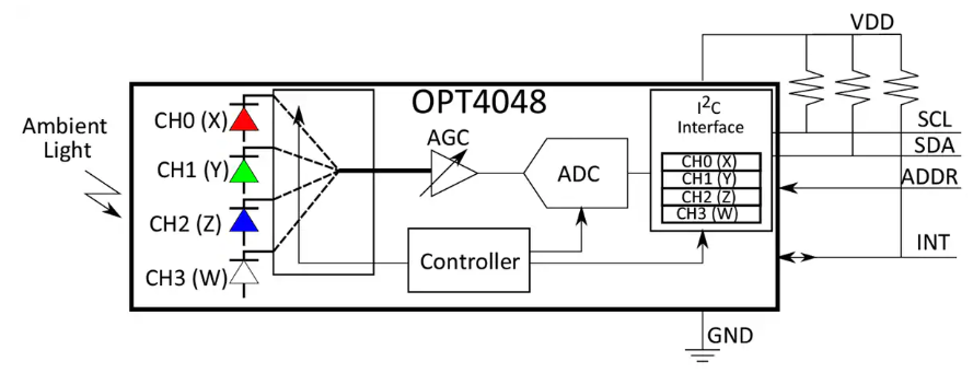 <b class='flag-5'>OPT</b>4048三色XYZ顏色<b class='flag-5'>傳感器</b>技術(shù)解析與應(yīng)用指南