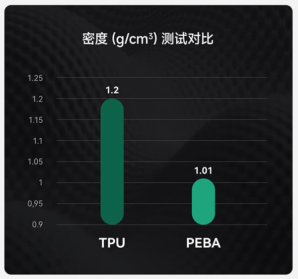 PEBA密度測試對比