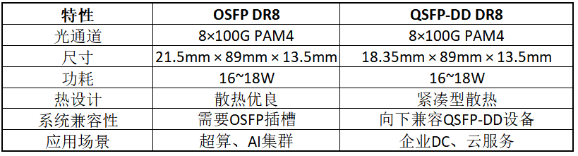 800G OSFP DR8 光模塊與 800G QSFP-DD DR8 光模塊的區(qū)別