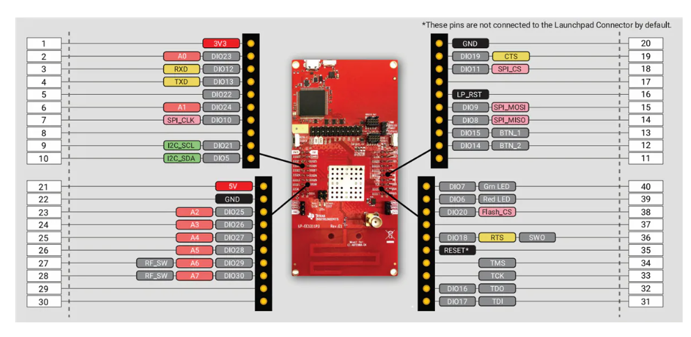 ?TI CC1311P3 LaunchPad?<b class='flag-5'>开发套件</b>技术解析与应用指南