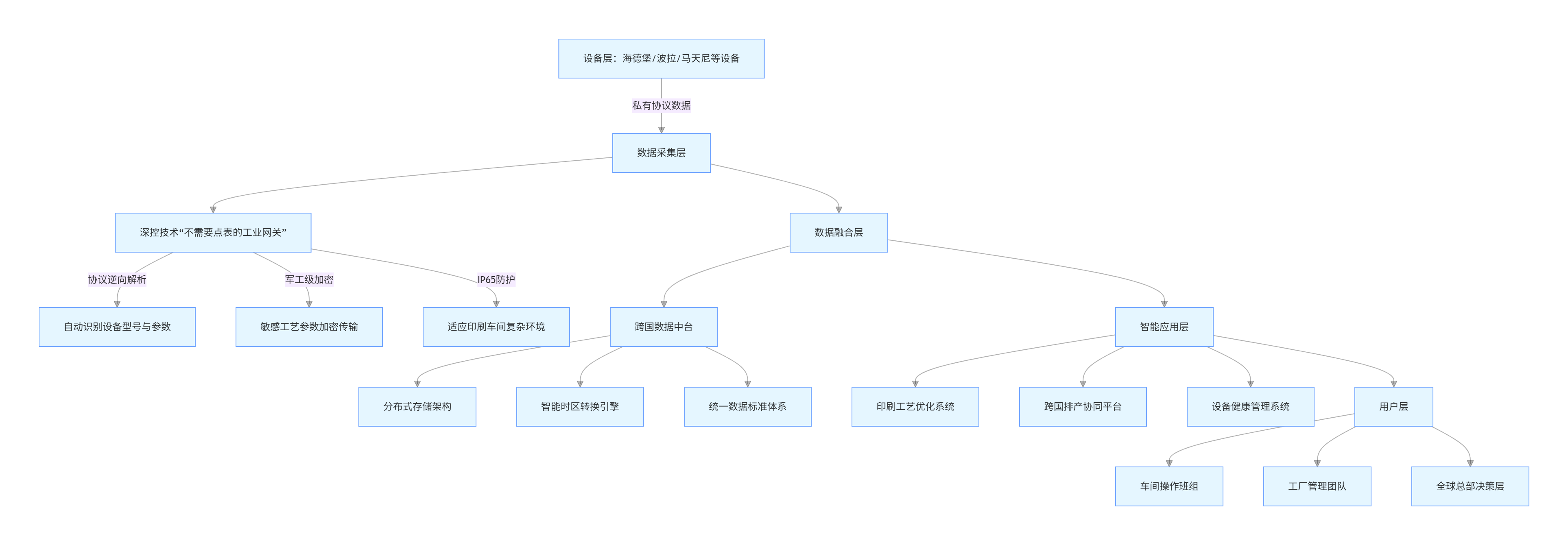 海德堡/波拉、馬天尼等印刷企業(yè)如何通過(guò)數(shù)據(jù)采集和精益分析，實(shí)現(xiàn)生產(chǎn)透明化、成本精細(xì)化、管理智能化