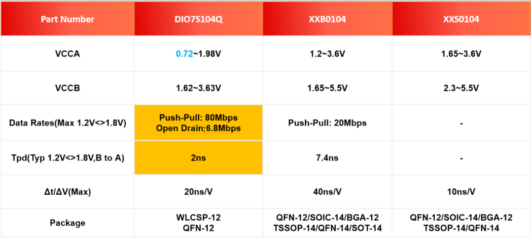 帝奥微发布四通道双向电压电平转换器DIO7S104Q
