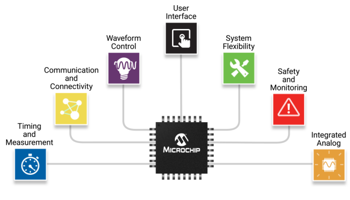 高能效与灵活性能:Microchip分析8<b class='flag-5'>位</b><b class='flag-5'>单片机</b>的持久影响力