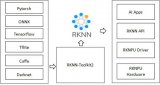 基于開源鴻蒙的RKNN人臉識(shí)別應(yīng)用案例