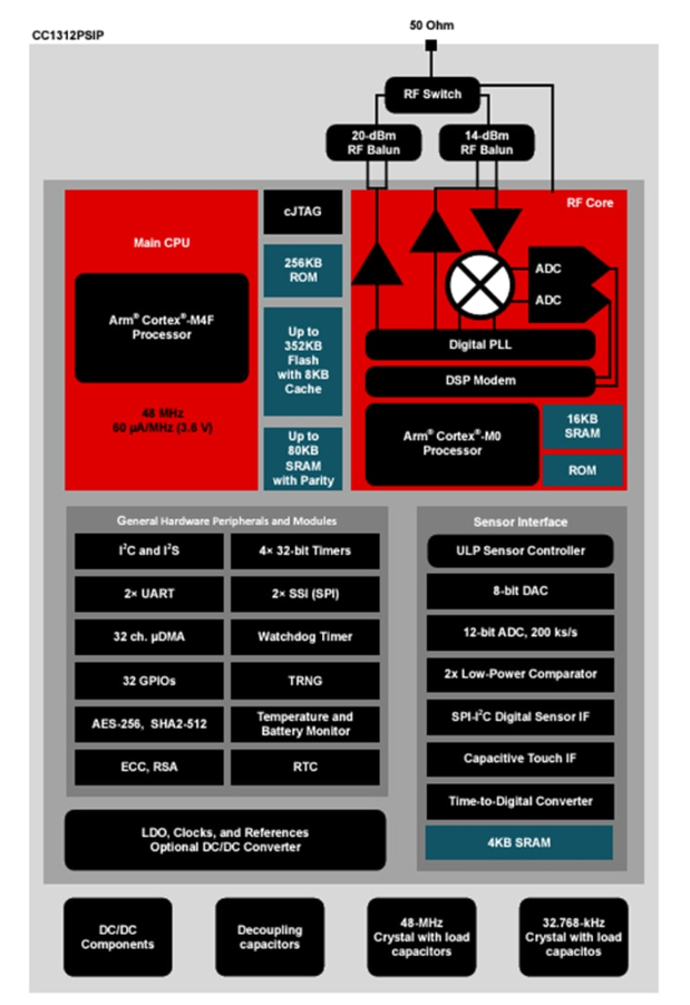CC1312PSIP <b class='flag-5'>SimpleLink</b>?<b class='flag-5'>無線</b>MCU技術(shù)解析與應(yīng)用指南