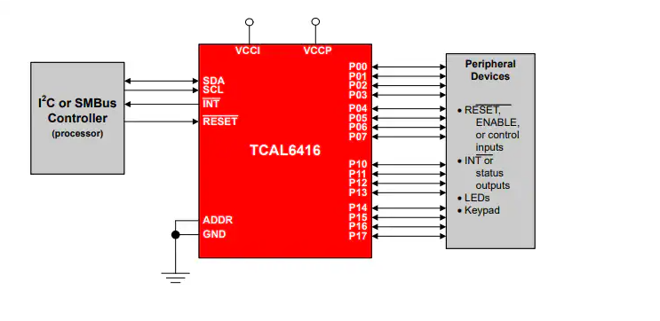 TCAL6416 <b class='flag-5'>I</b>2C總線IO<b class='flag-5'>擴展</b>器技術(shù)解析與應(yīng)用指南
