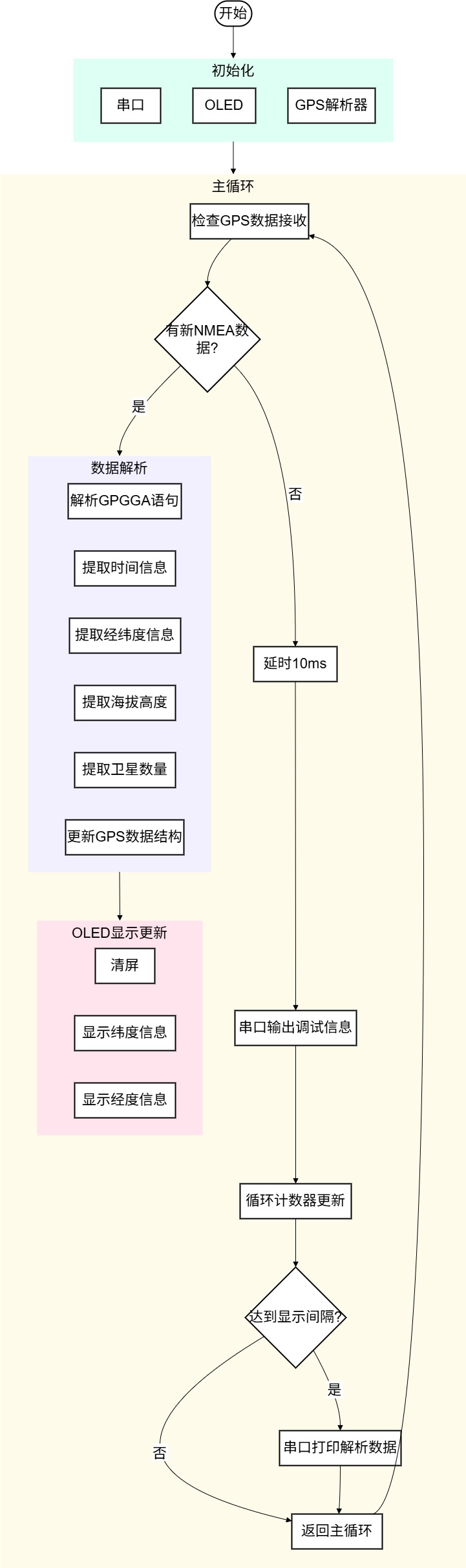 flowchart_gps-oled-uart.jpg