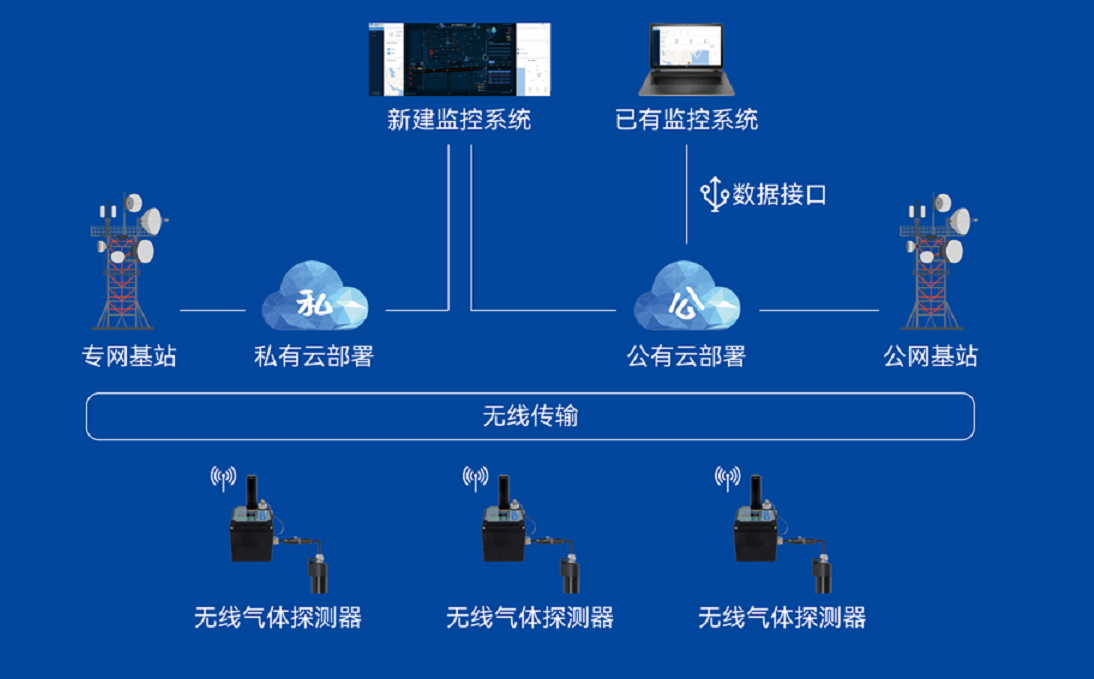 智能监测