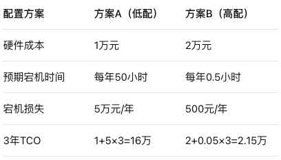 低配≠高<b class='flag-5'>性价比</b>!揭秘服务器配置的真实含义与<b class='flag-5'>性价比</b>公式