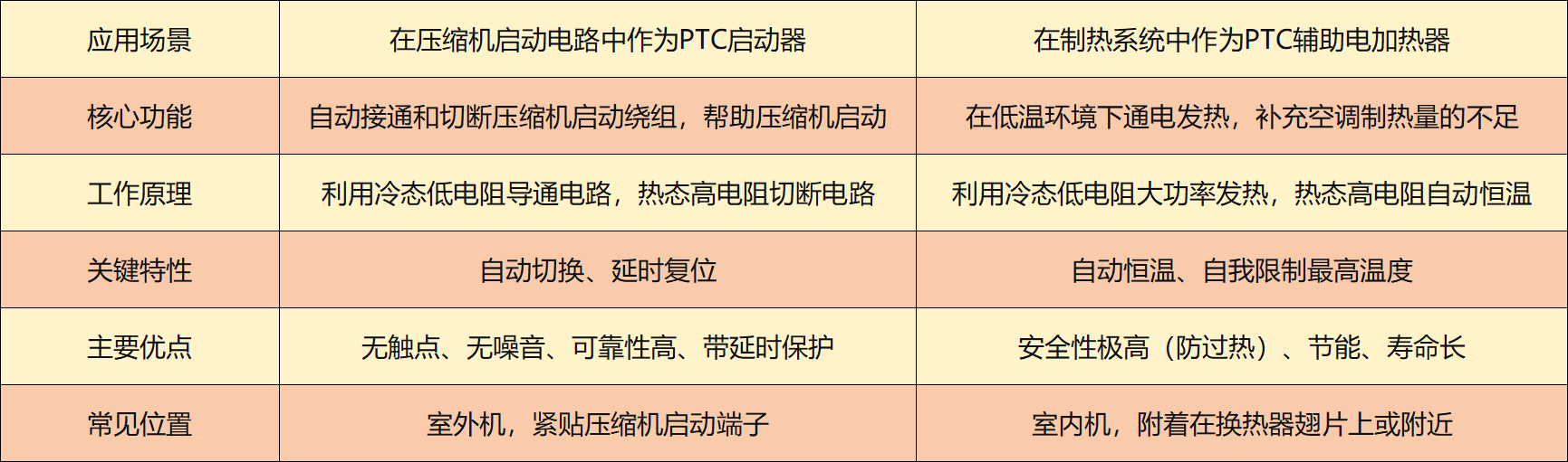 PTC熱敏電阻在空調(diào)中的使用及詳細(xì)功能解析